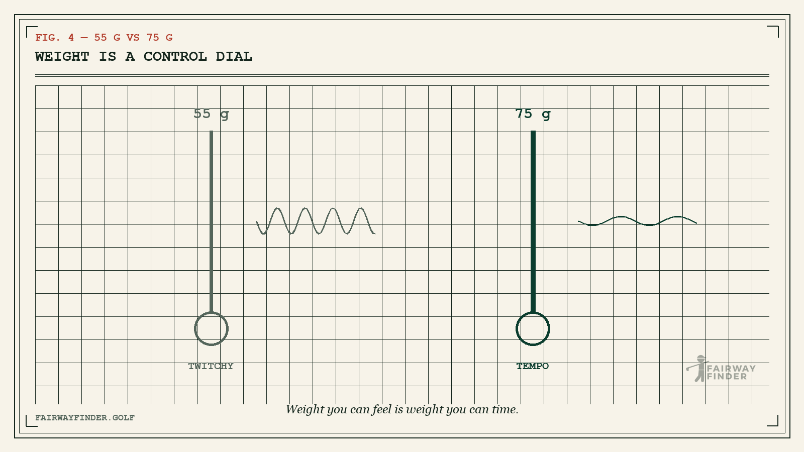 Diagram comparing 55-gram and 75-gram golf driver shafts and the smoother tempo wave of the heavier control shaft.