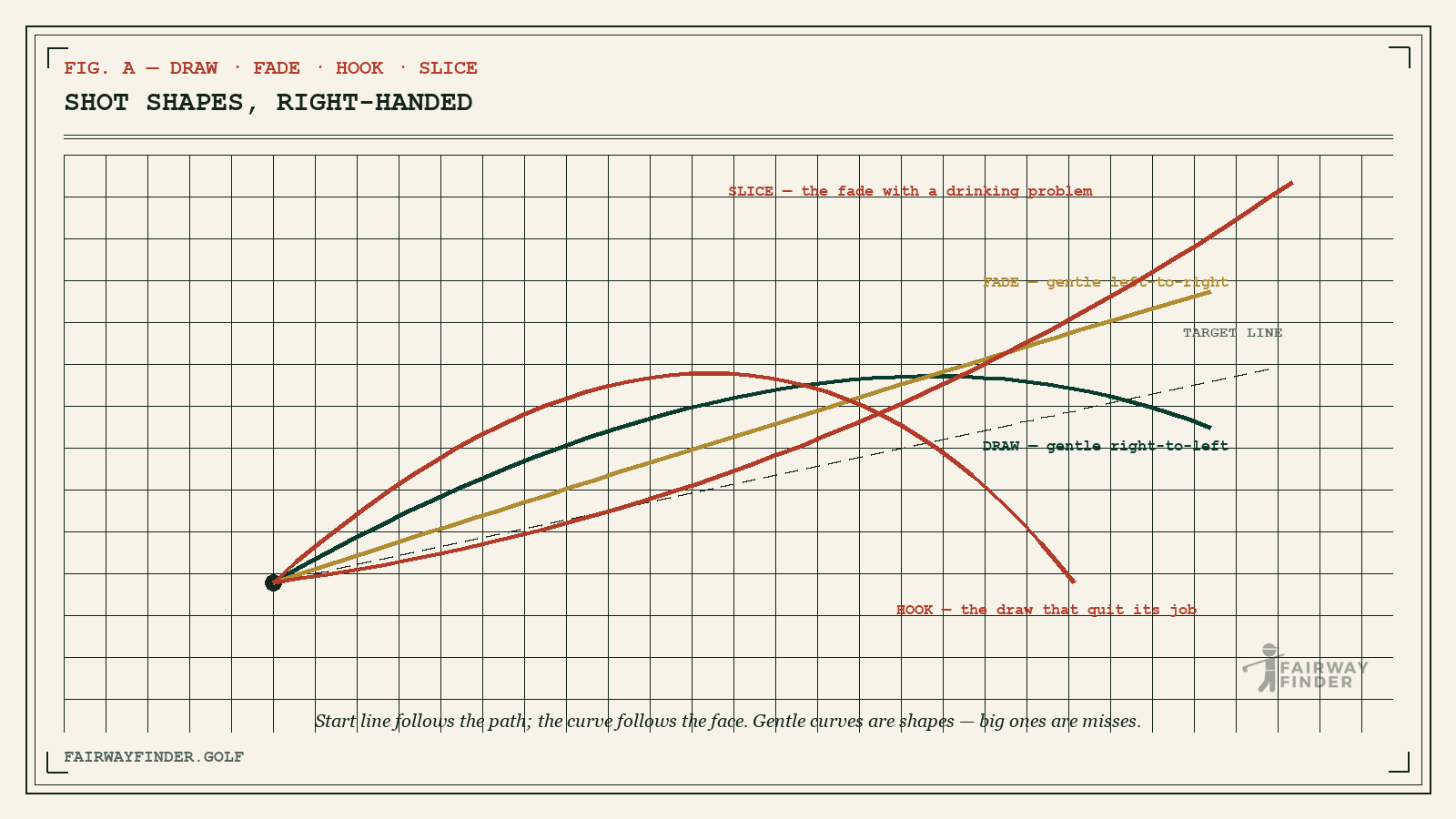 Diagram of golf shot shapes for a right-handed golfer: draw, fade, hook and slice ball-flight curves from the tee relative to the target line.