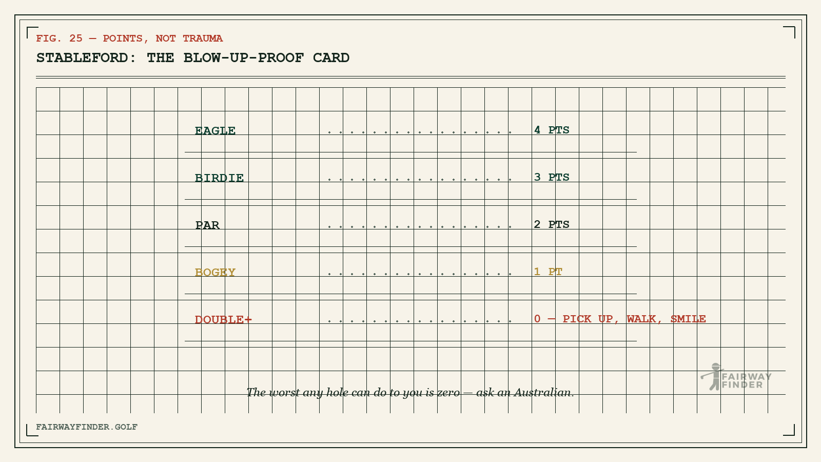 Stableford scoring table diagram: eagle 4 points, birdie 3, par 2, bogey 1, double bogey or worse zero.