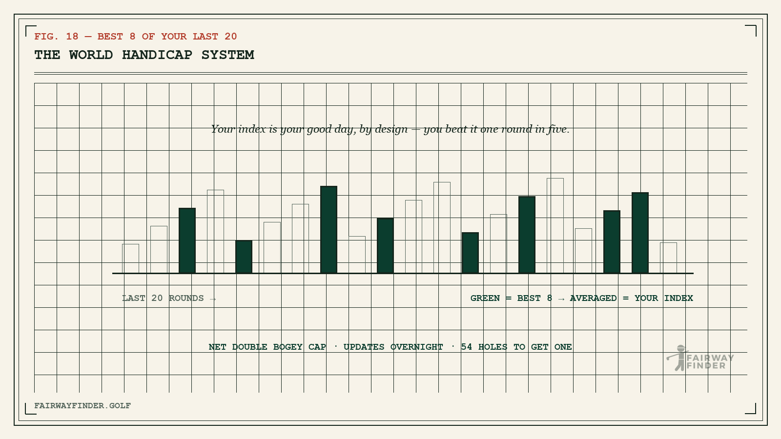 Bar chart of the World Handicap System: the best 8 of the last 20 rounds highlighted and averaged into a Handicap Index.