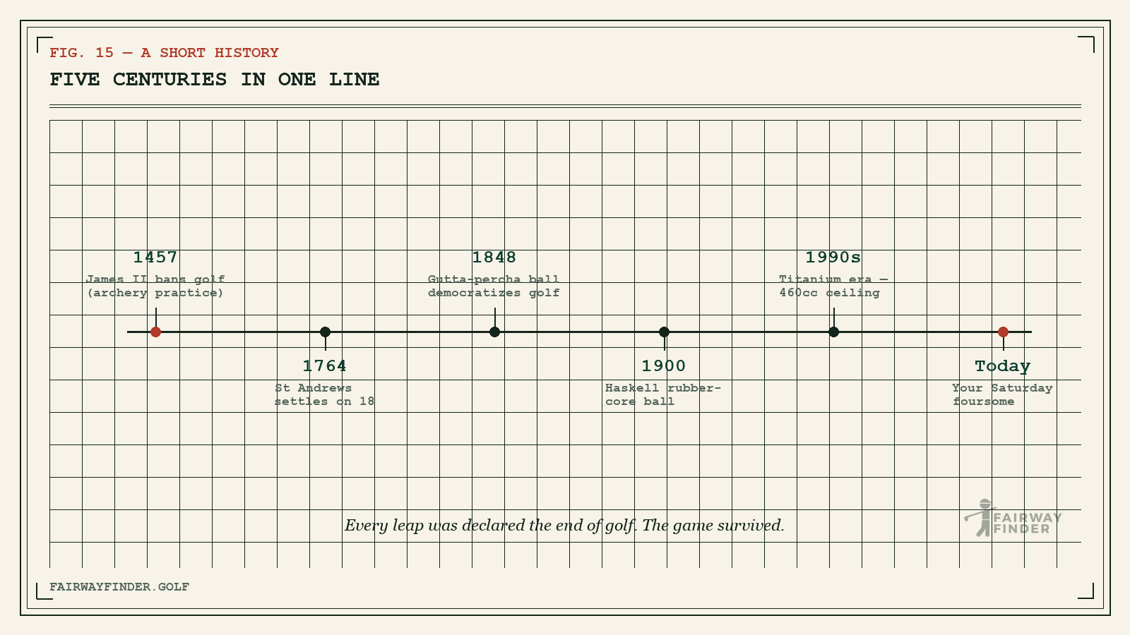 Timeline of golf history: the 1457 Scottish ban, St Andrews settling on 18 holes in 1764, the 1848 gutta-percha ball, the 1900 Haskell ball and the titanium era.