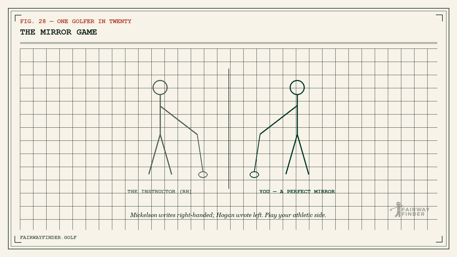 Mirrored diagram of a right-handed golf instructor and a left-handed golfer showing why face-on lessons come pre-mirrored.