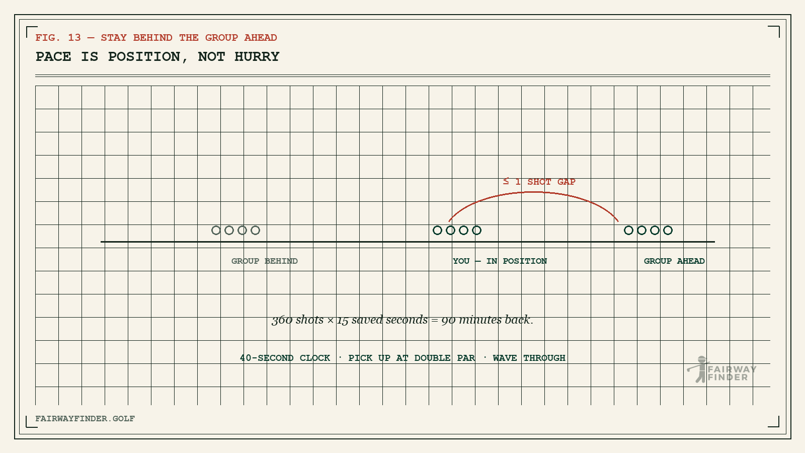 Diagram of golf pace of play as position: staying within one shot of the group ahead, with ready-golf reminders.