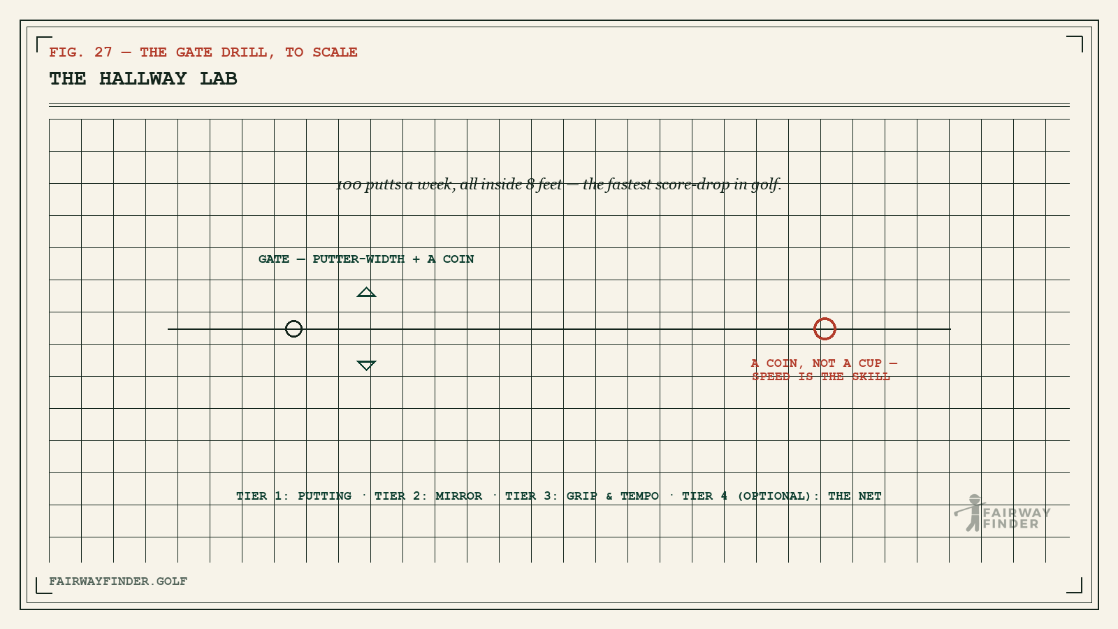 Hallway putting drill diagram: a tee gate at putter width rolling to a coin target to train speed at home.